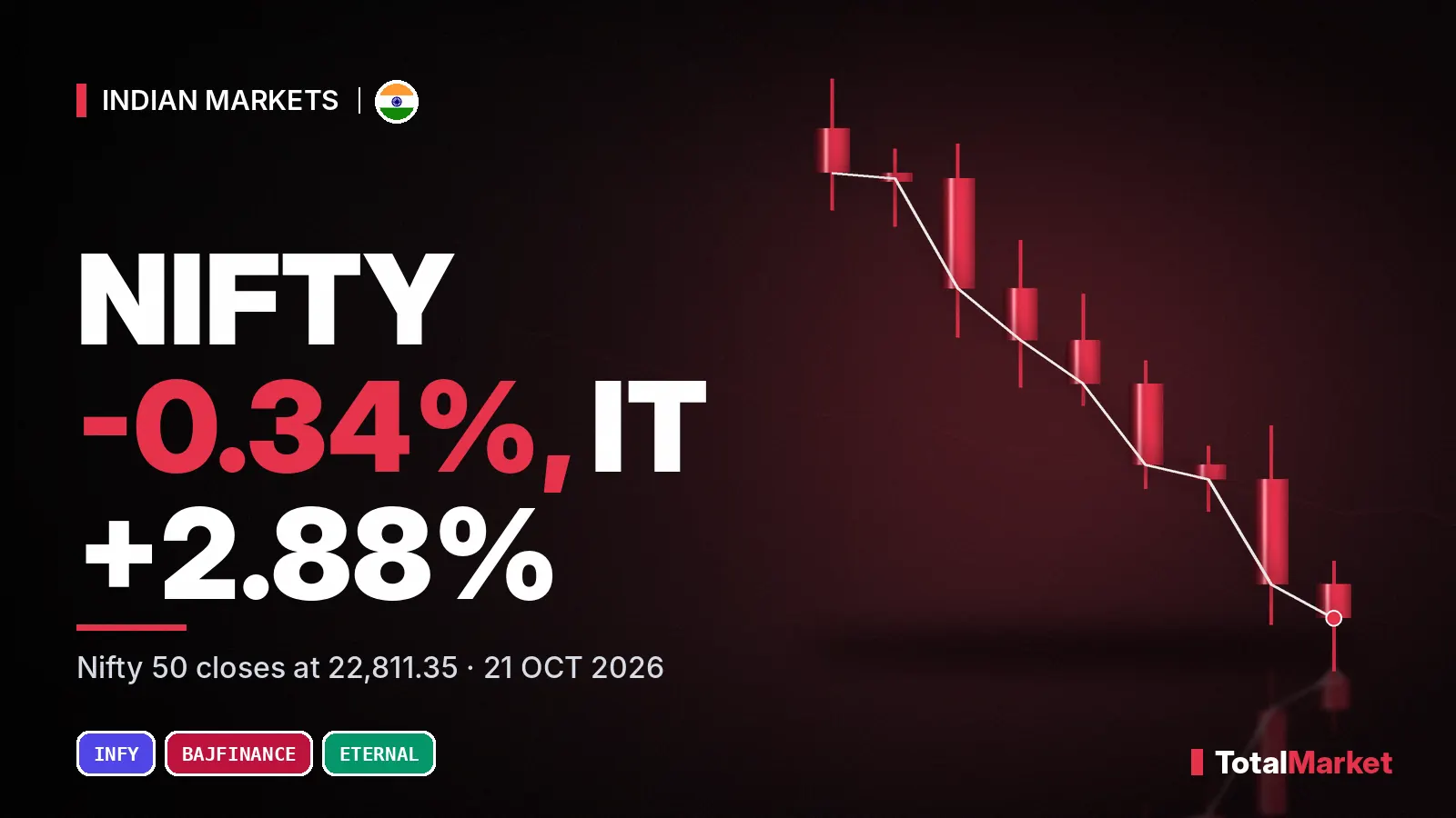 Cover graphic: Nifty -0.34%, IT index +2.88% on 21 October 2026