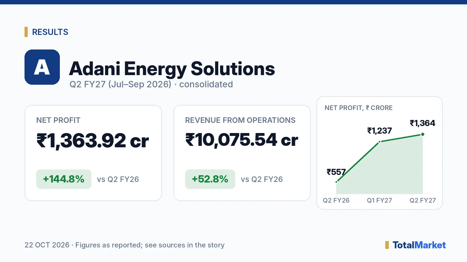 कवर ग्राफ़िक: Adani Energy Solutions Q2: मुनाफा ₹1,364 करोड़, 145% ऊपर; ₹1,581 करोड़ के टैक्स राइट-बैक से मदद