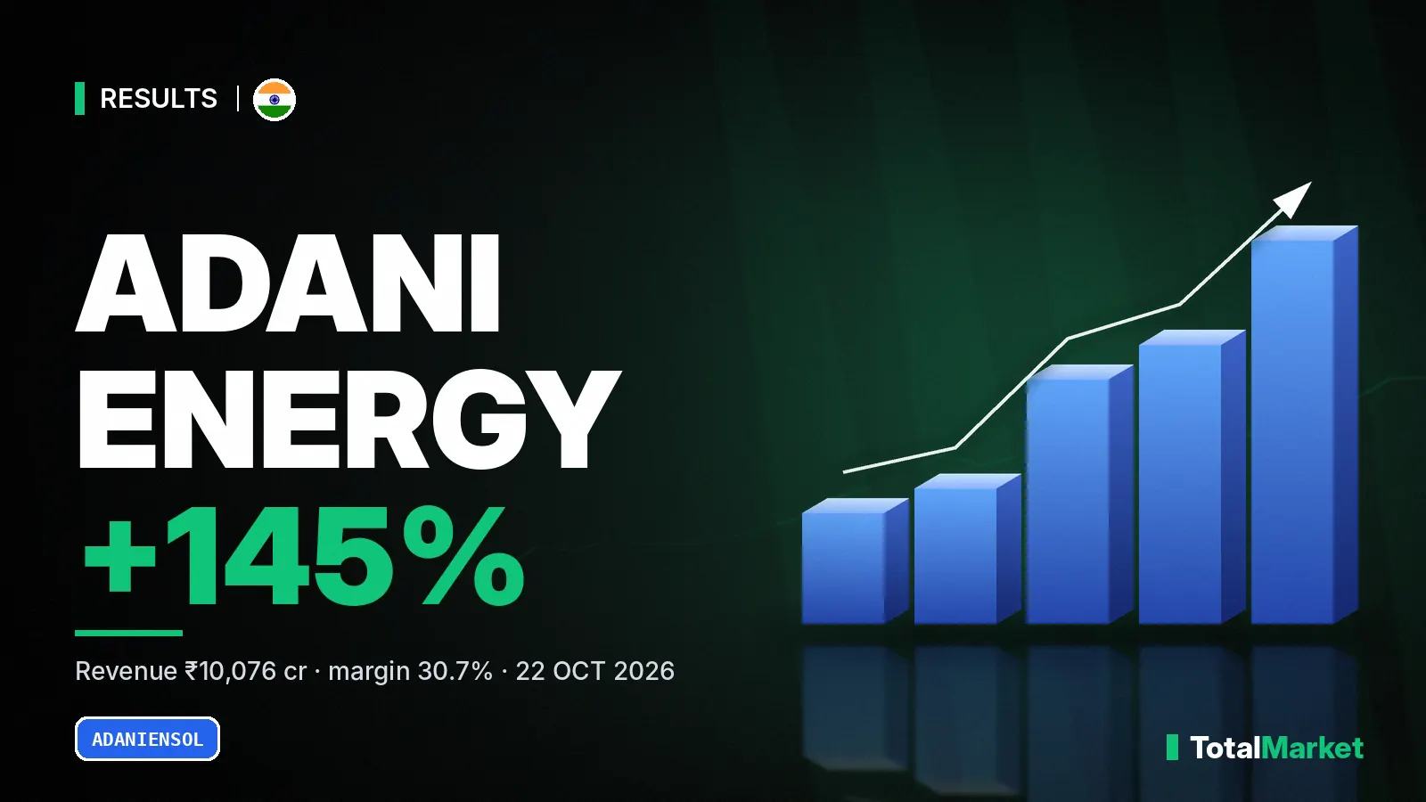 Cover graphic: Adani Energy Solutions Q2 profit up 145%