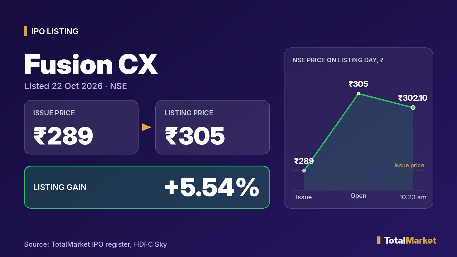 Cover graphic: Fusion CX lists 5.5% above issue price