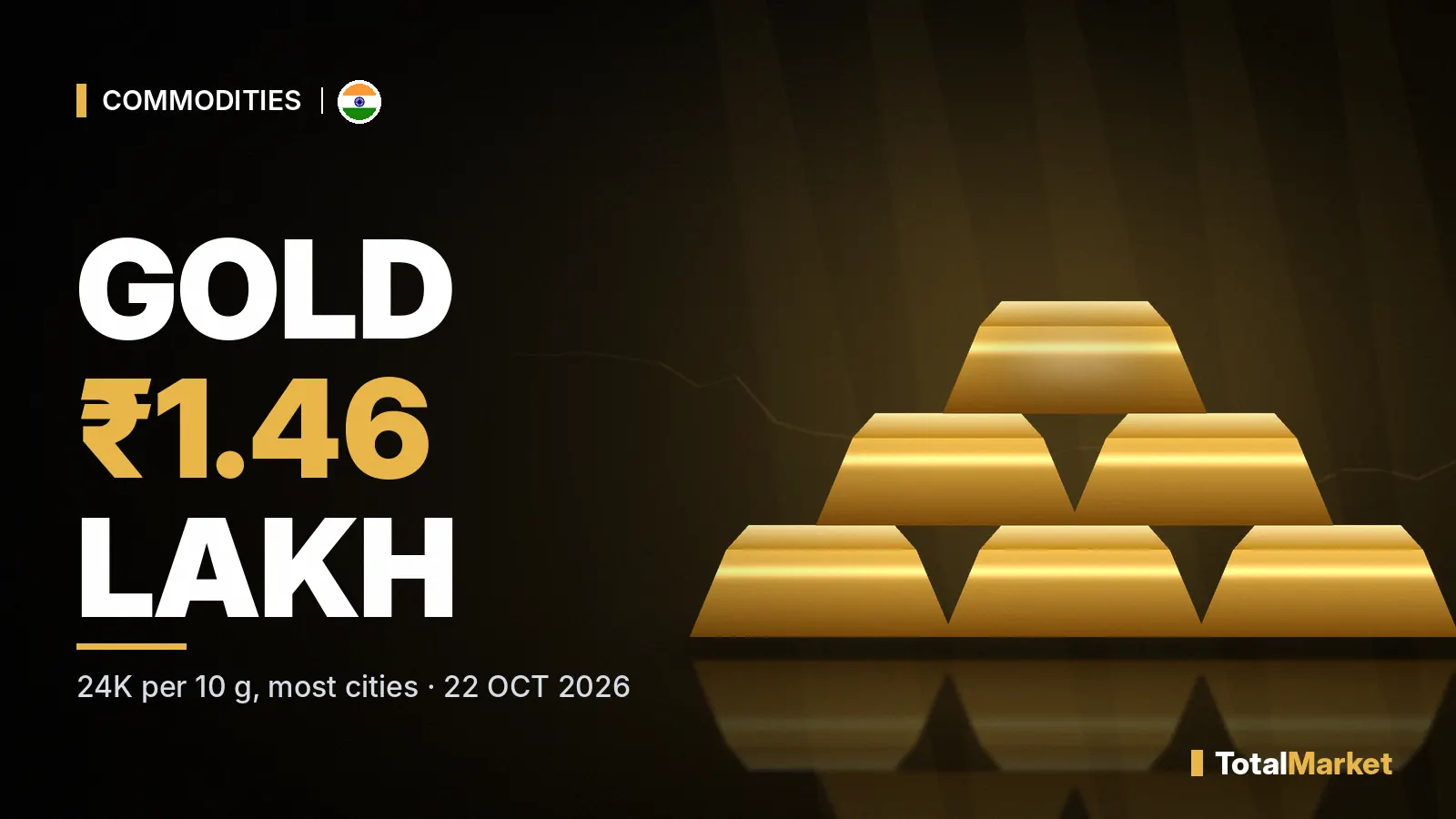 Cover graphic: 24K gold about ₹1.46 lakh per 10 grams