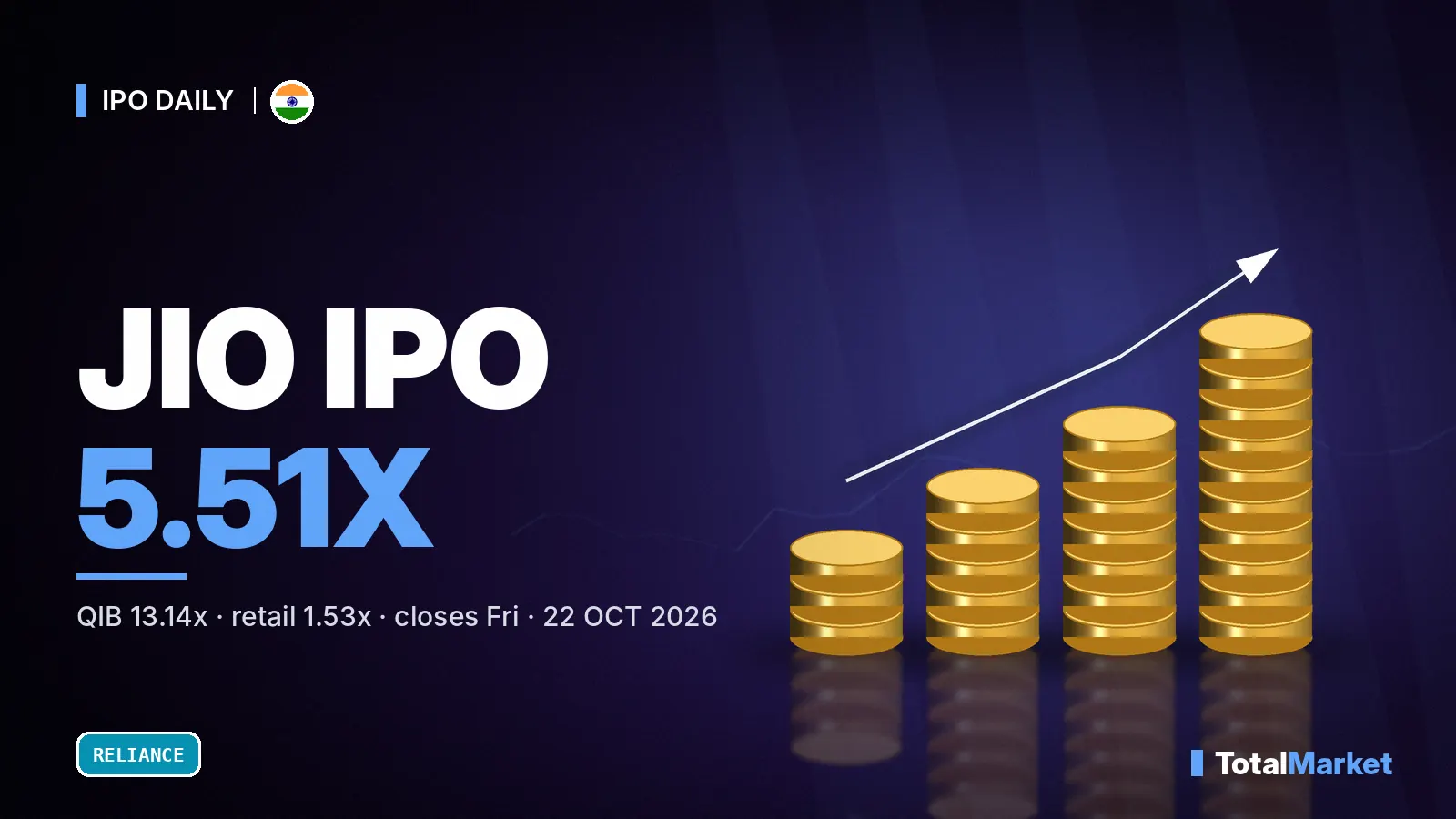 कवर ग्राफ़िक: IPO आज (22 अक्टूबर): दूसरे दिन Jio 5.51 गुना, Fusion CX की 5.5% प्रीमियम पर लिस्टिंग, शुक्रवार को चार लिस्टिंग
