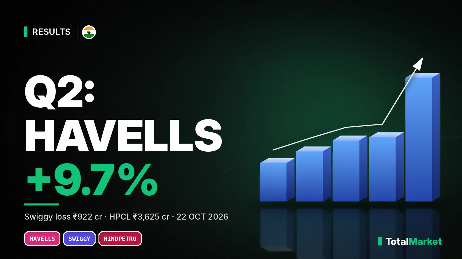 कवर ग्राफ़िक: Q2 नतीजे: Havells का मुनाफा 9.7% बढ़ा, Swiggy का घाटा घटकर ₹922 करोड़, HPCL ने कमाए ₹3,625 करोड़