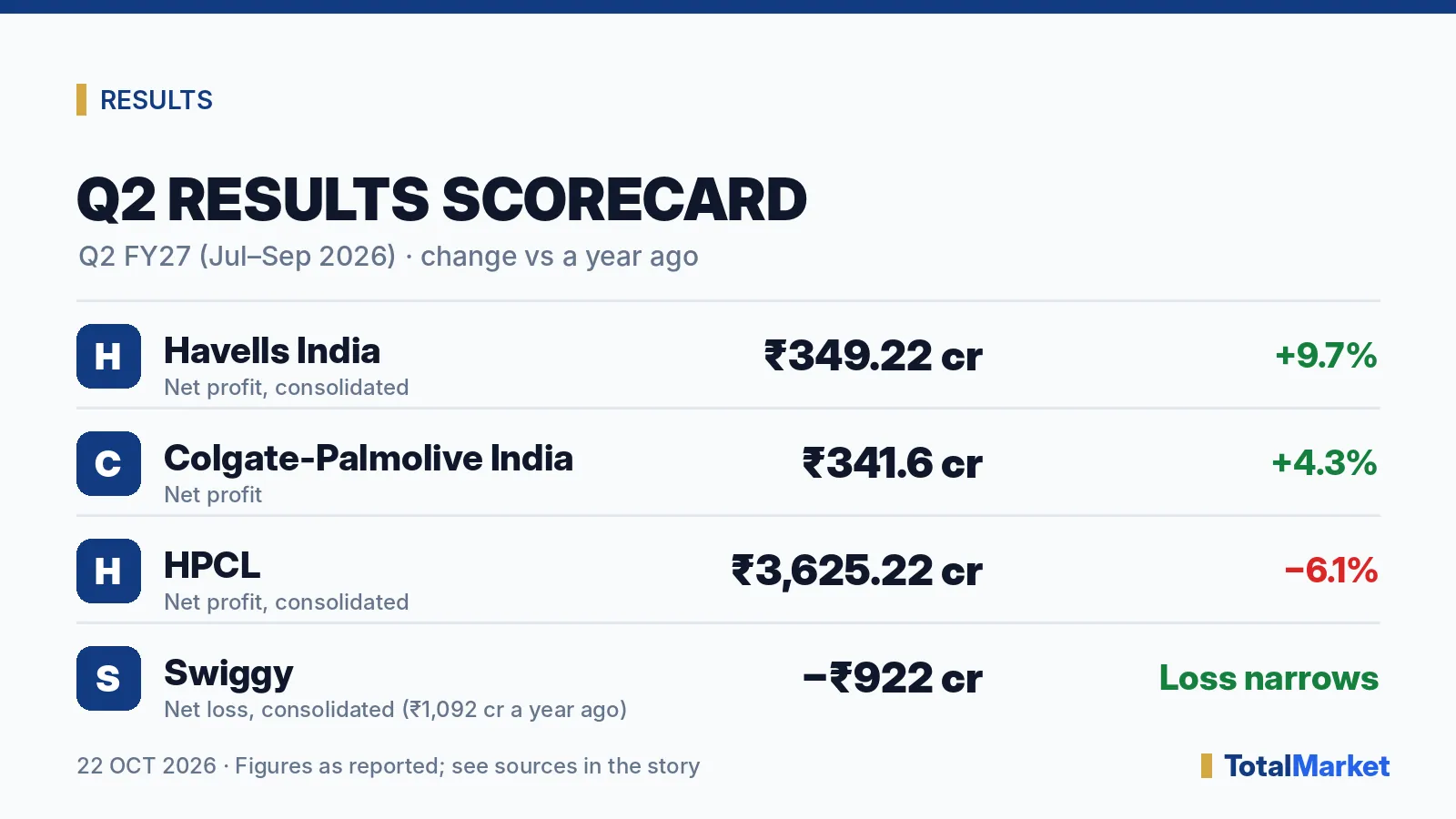 Cover graphic: Havells Q2 profit up 9.7%; Swiggy and HPCL results