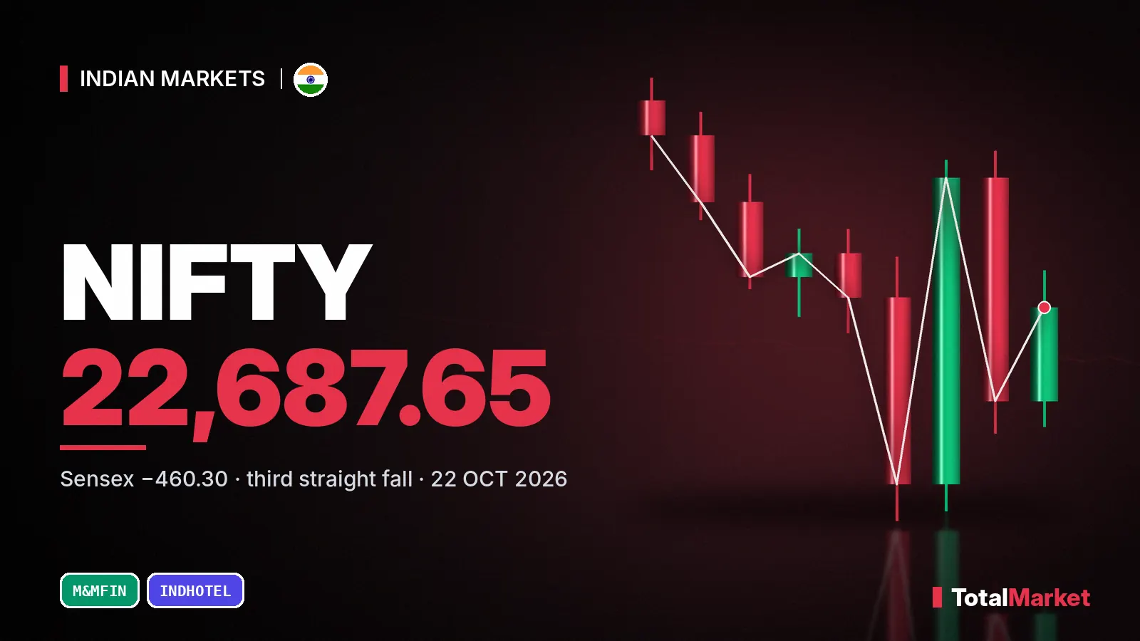 Cover graphic: Nifty 50 closes at 22,687.65 on 22 October 2026