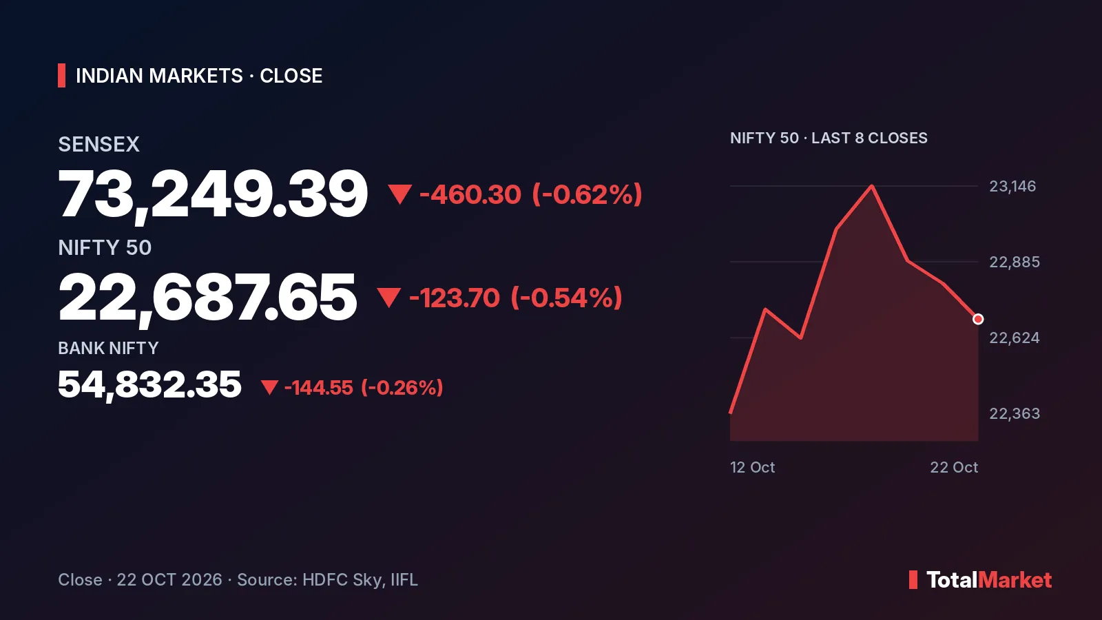 Cover graphic: Nifty 50 closes at 22,687.65 on 22 October 2026