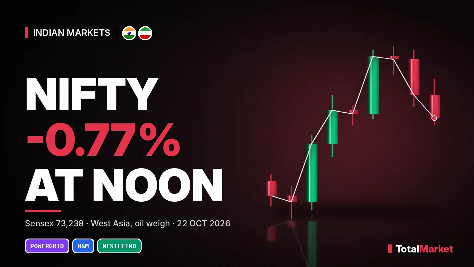 Cover graphic: Nifty down 0.77% at noon