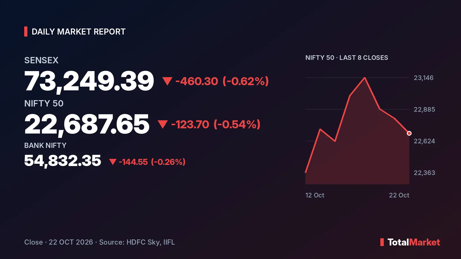 Cover graphic: Nifty 50 down 0.54% as Brent crude hits $112 on 22 October 2026