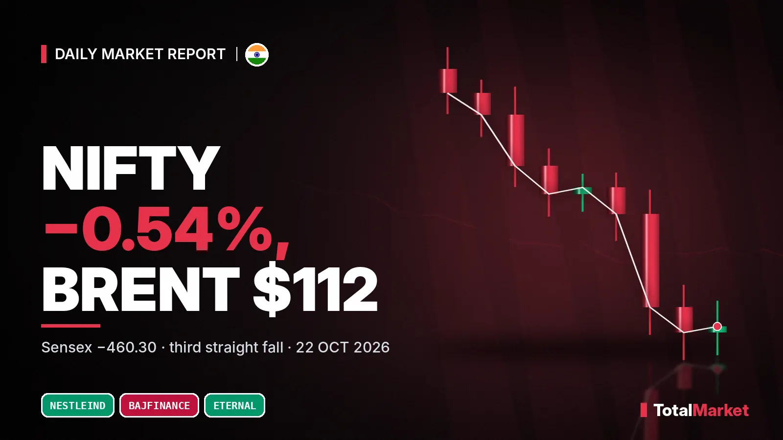Cover graphic: Nifty 50 down 0.54% as Brent crude hits $112 on 22 October 2026
