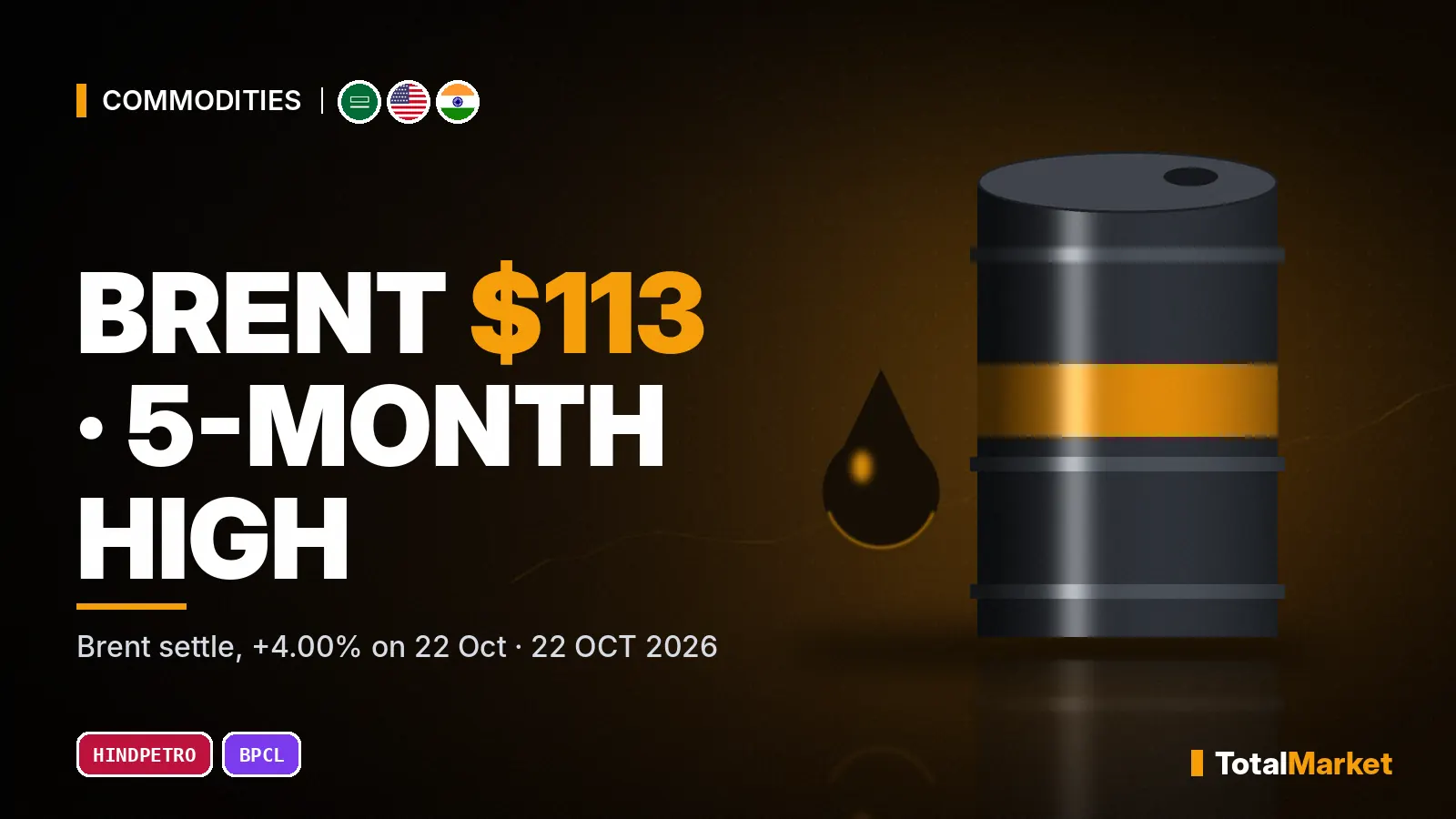 Cover graphic: oil barrel as Brent settles at $113.17, a five-month high