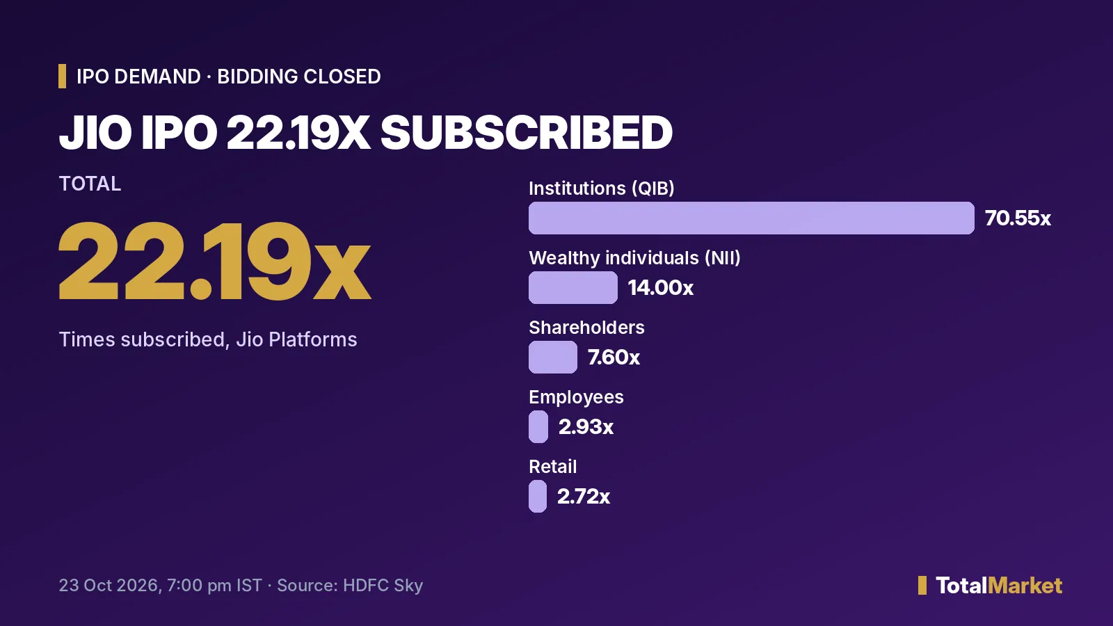 कवर ग्राफ़िक: Jio Platforms IPO 22.19 गुना subscribe होकर बंद; QIB ने 70.55 गुना बोली लगाई
