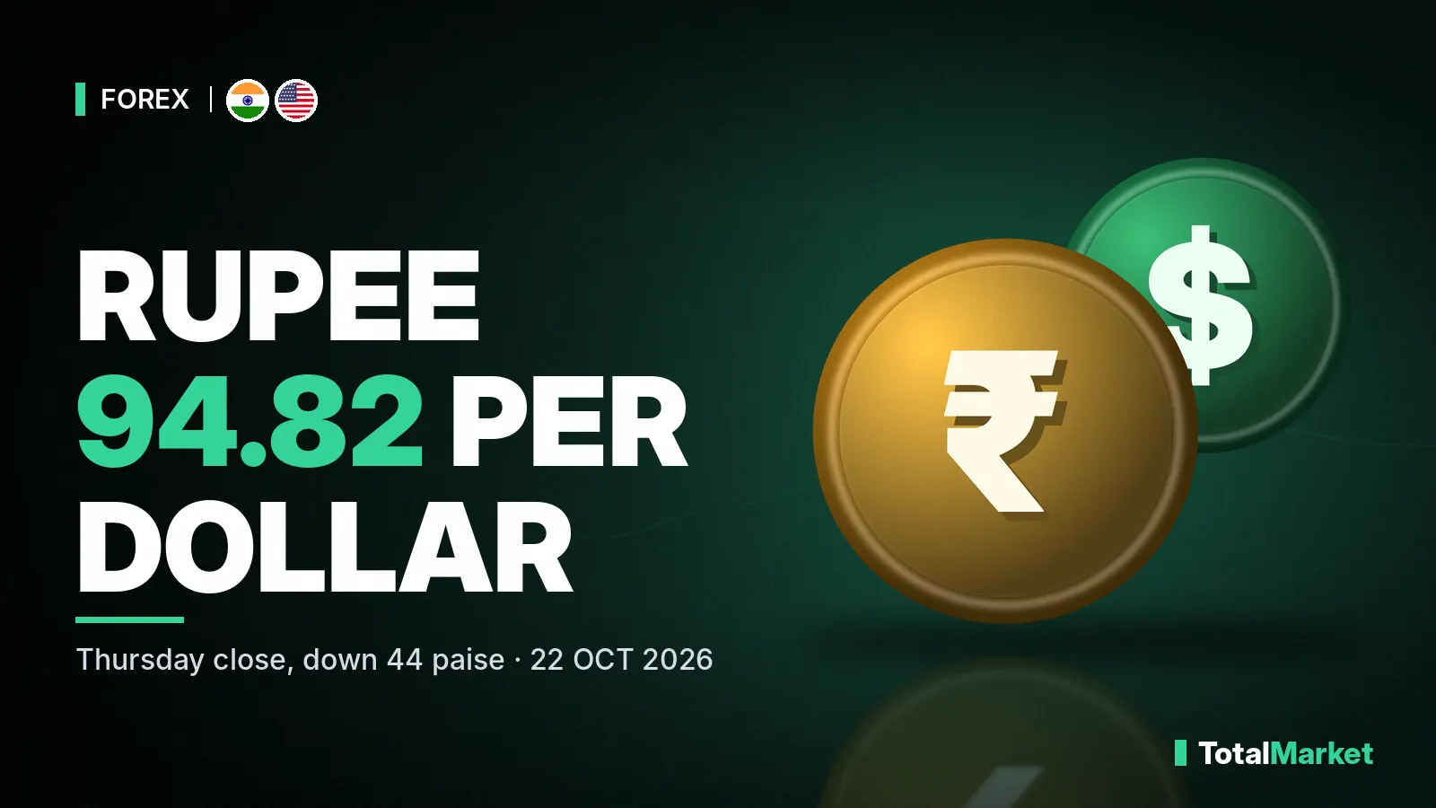 Cover graphic: rupee at 94.82 per dollar after a 44-paise fall