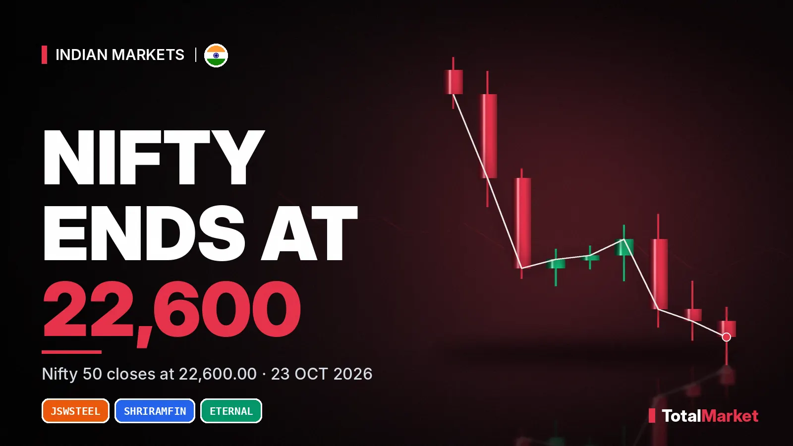 कवर ग्राफ़िक: Sensex, Nifty चौथे दिन गिरे पर निचले स्तर से संभले: Nifty 22,600 पर बंद, स्मॉलकैप करीब 3% टूटे