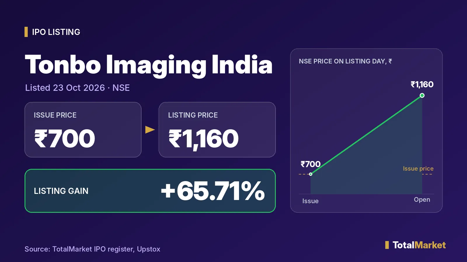 कवर ग्राफ़िक: Tonbo Imaging India ₹1,160 पर लिस्ट, ₹700 के issue price से 65.71% ऊपर; IPO 135.90 गुना भरा था