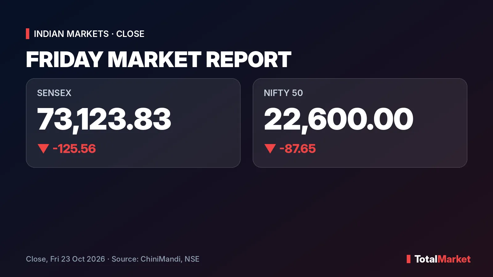 Cover graphic: Friday Complete Market Report: Nifty 22,600, Sensex 73,123.83 | 23 October 2026