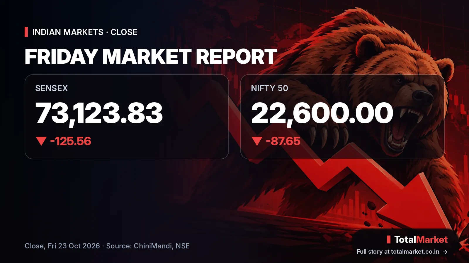 Cover graphic: Friday Complete Market Report: Nifty 22,600, Sensex 73,123.83 | 23 October 2026