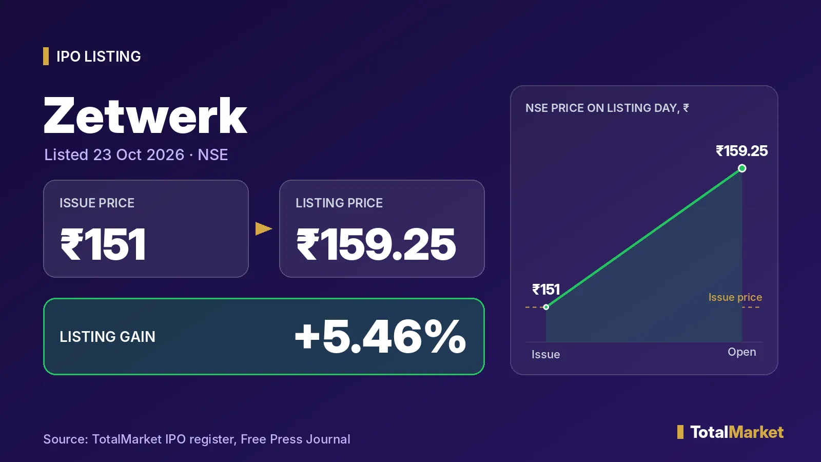 Cover graphic: Zetwerk lists at ₹159.25 against a ₹151 issue price
