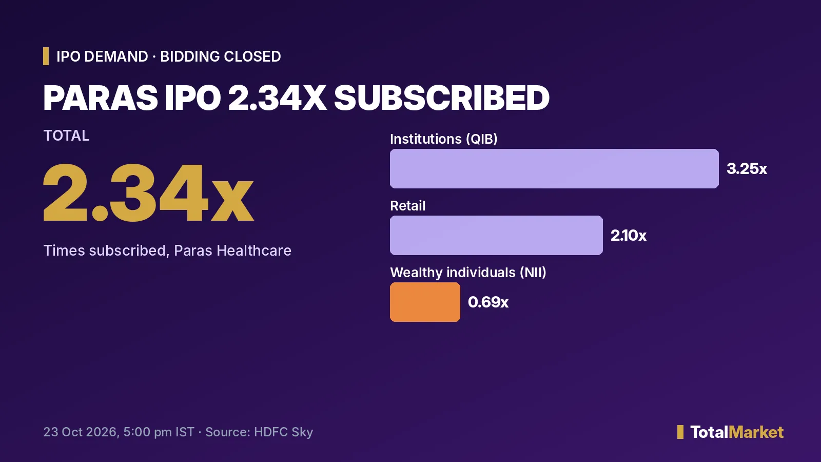 कवर ग्राफ़िक: Paras Healthcare IPO 2.34 गुना subscribe होकर बंद; NII हिस्सा सिर्फ 0.69 गुना भरा