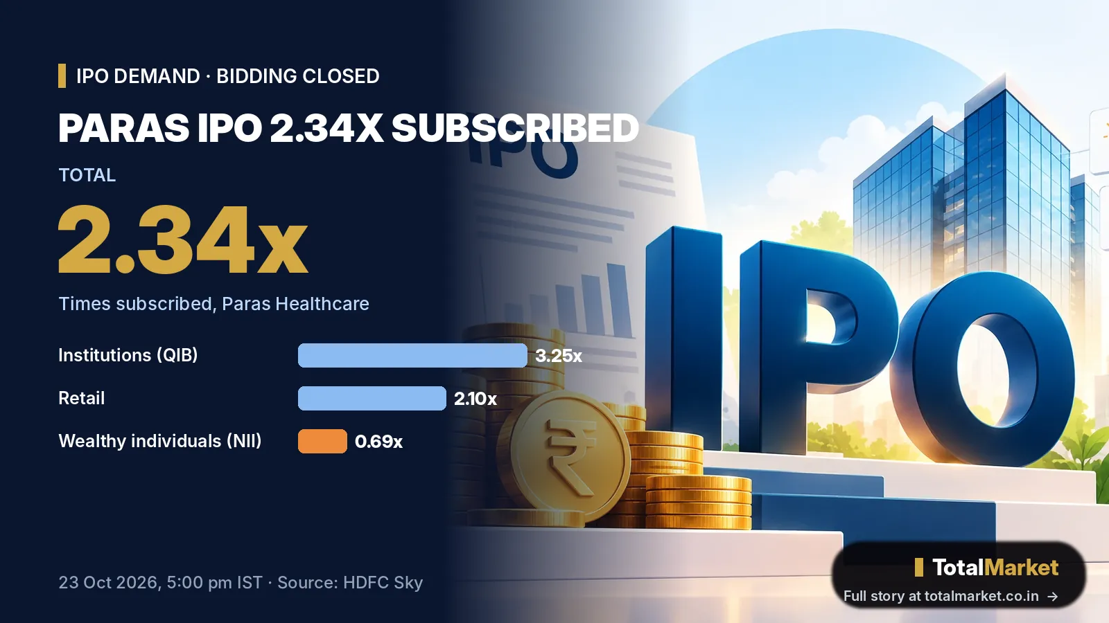 कवर ग्राफ़िक: Paras Healthcare IPO 2.34 गुना subscribe होकर बंद; NII हिस्सा सिर्फ 0.69 गुना भरा