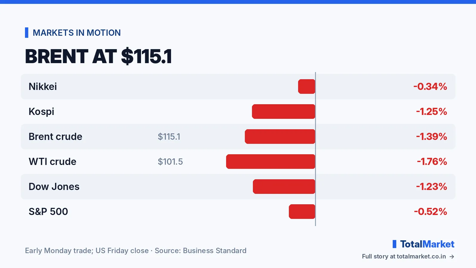 Global markets cover showing Brent crude at $115.1 per barrel on 26 October 2026