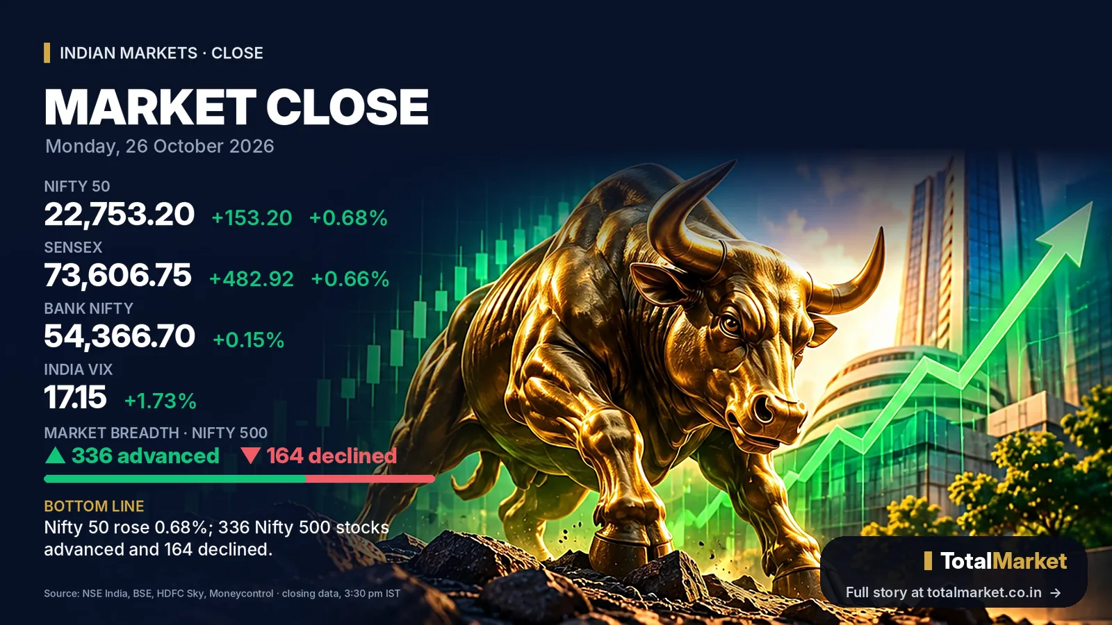 कवर ग्राफ़िक: शेयर बाजार आज: Nifty 50 0.68% चढ़कर 22,753.20 पर बंद | 26 अक्टूबर 2026